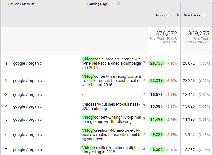 Google Analytics show that the Solurein blog drives traffic.